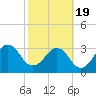 Pablo Creek tide chart for Wednesday, February 19, 2025
