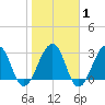 Pablo Creek tide chart for Saturday, February 1, 2025
