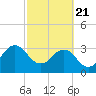 Pablo Creek tide chart for Friday, February 21, 2025