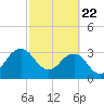 Pablo Creek tide chart for Saturday, February 22, 2025