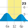 Pablo Creek tide chart for Sunday, February 23, 2025