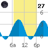 Pablo Creek tide chart for Thursday, February 27, 2025