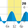 Pablo Creek tide chart for Friday, February 28, 2025