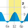 Pablo Creek tide chart for Sunday, February 2, 2025