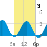 Pablo Creek tide chart for Monday, February 3, 2025