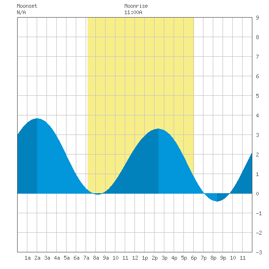 Pablo Creek tide chart for Tuesday, February 4, 2025