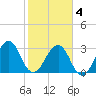 Pablo Creek tide chart for Tuesday, February 4, 2025