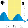 Pablo Creek tide chart for Wednesday, February 5, 2025