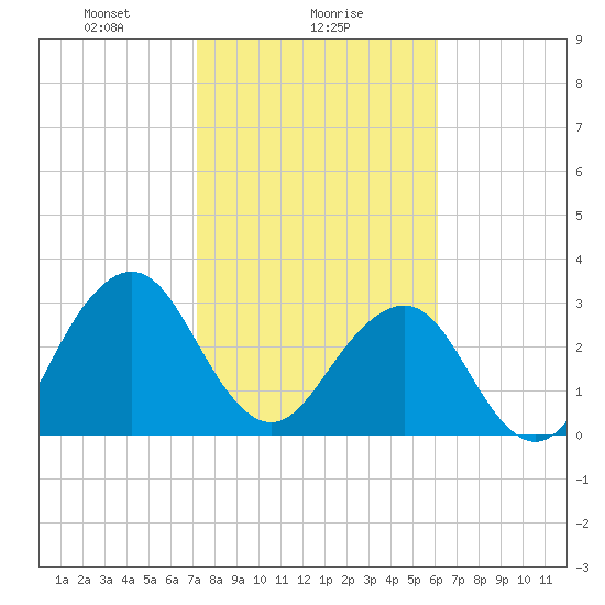 Pablo Creek tide chart for Thursday, February 6, 2025