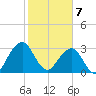 Pablo Creek tide chart for Friday, February 7, 2025