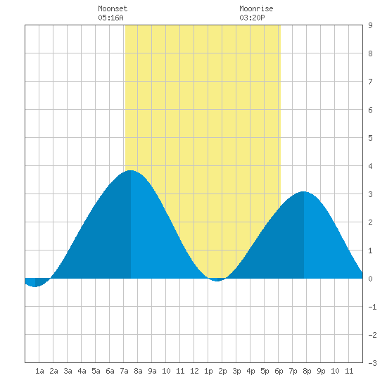 Pablo Creek tide chart for Sunday, February 9, 2025