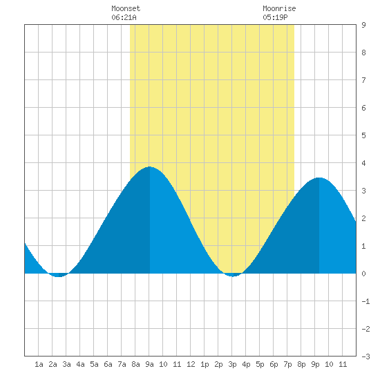 Pablo Creek tide chart for Tuesday, March 11, 2025