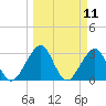Pablo Creek tide chart for Tuesday, March 11, 2025