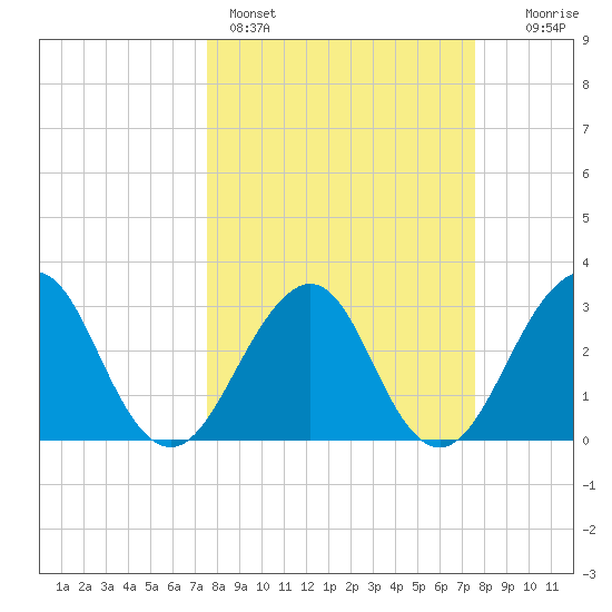Pablo Creek tide chart for Sunday, March 16, 2025