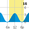 Pablo Creek tide chart for Sunday, March 16, 2025