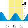 Pablo Creek tide chart for Tuesday, March 18, 2025