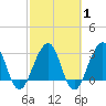 Pablo Creek tide chart for Saturday, March 1, 2025