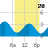 Pablo Creek tide chart for Thursday, March 20, 2025