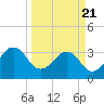 Pablo Creek tide chart for Friday, March 21, 2025