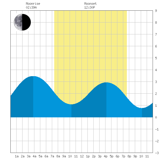 Pablo Creek tide chart for Saturday, March 22, 2025