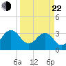 Pablo Creek tide chart for Saturday, March 22, 2025