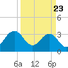Pablo Creek tide chart for Sunday, March 23, 2025