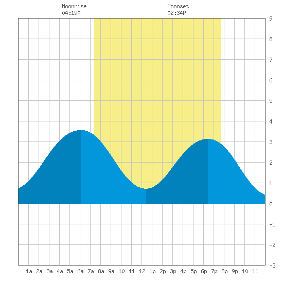 Pablo Creek tide chart for Monday, March 24, 2025