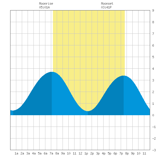 Pablo Creek tide chart for Tuesday, March 25, 2025
