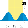 Pablo Creek tide chart for Tuesday, March 25, 2025