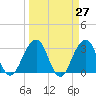 Pablo Creek tide chart for Thursday, March 27, 2025