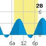 Pablo Creek tide chart for Friday, March 28, 2025