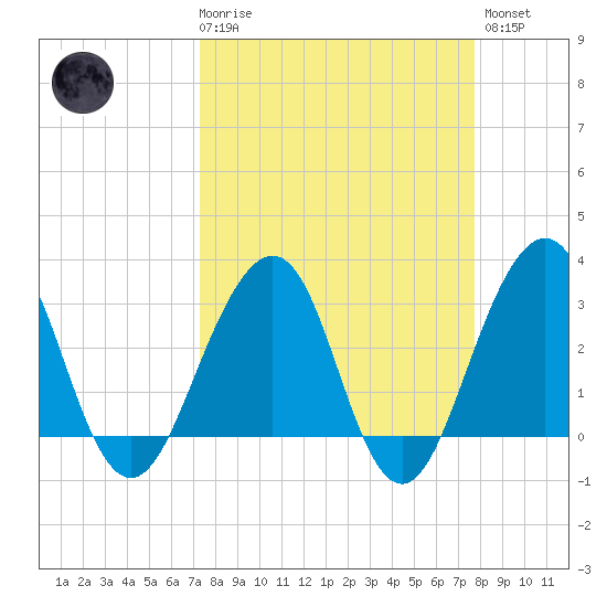 Pablo Creek tide chart for Saturday, March 29, 2025