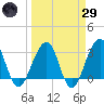 Pablo Creek tide chart for Saturday, March 29, 2025