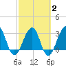 Pablo Creek tide chart for Sunday, March 2, 2025