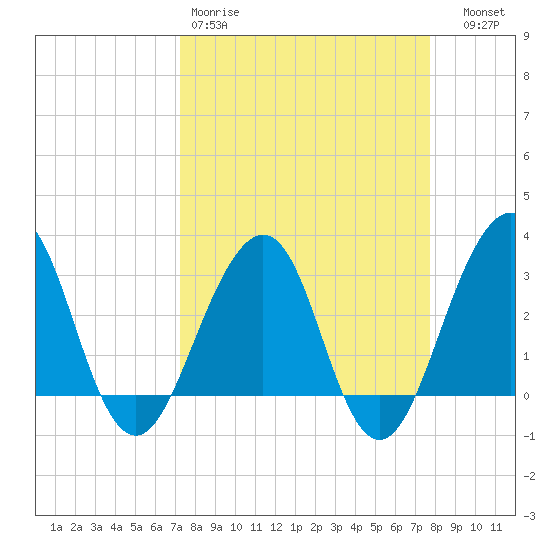 Pablo Creek tide chart for Sunday, March 30, 2025