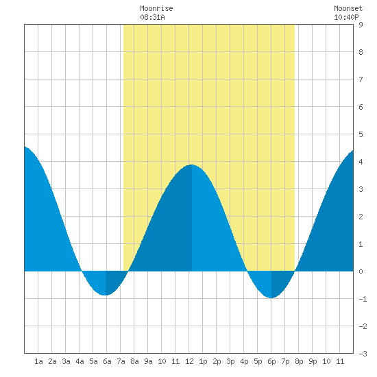 Pablo Creek tide chart for Monday, March 31, 2025