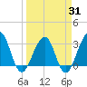 Pablo Creek tide chart for Monday, March 31, 2025