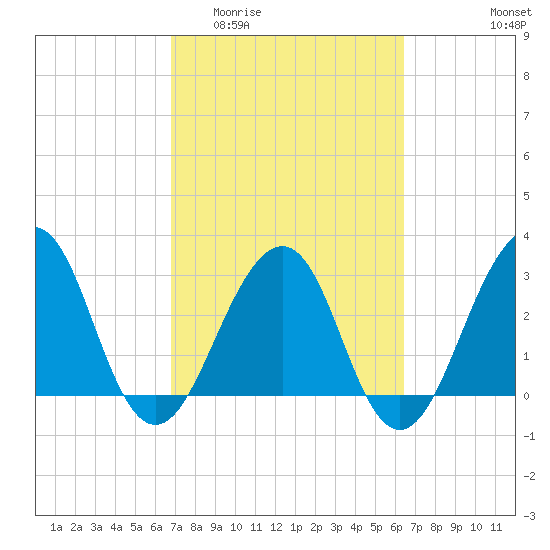 Pablo Creek tide chart for Monday, March 3, 2025
