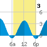 Pablo Creek tide chart for Monday, March 3, 2025