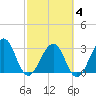 Pablo Creek tide chart for Tuesday, March 4, 2025