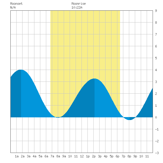 Pablo Creek tide chart for Wednesday, March 5, 2025