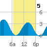 Pablo Creek tide chart for Wednesday, March 5, 2025