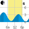 Pablo Creek tide chart for Thursday, March 6, 2025