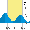 Pablo Creek tide chart for Friday, March 7, 2025