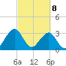 Pablo Creek tide chart for Saturday, March 8, 2025