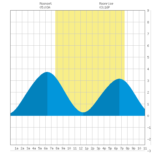 Pablo Creek tide chart for Sunday, March 9, 2025