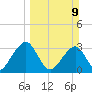 Pablo Creek tide chart for Sunday, March 9, 2025
