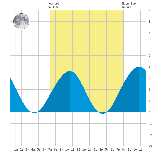 Pablo Creek tide chart for Saturday, April 12, 2025