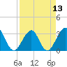 Pablo Creek tide chart for Sunday, April 13, 2025