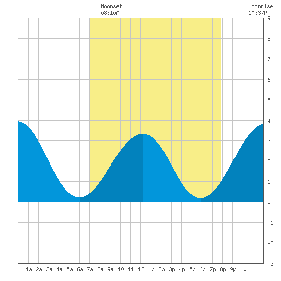 Pablo Creek tide chart for Tuesday, April 15, 2025